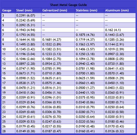 gauge thickness sheet metal|sheet metal screw gauge chart.